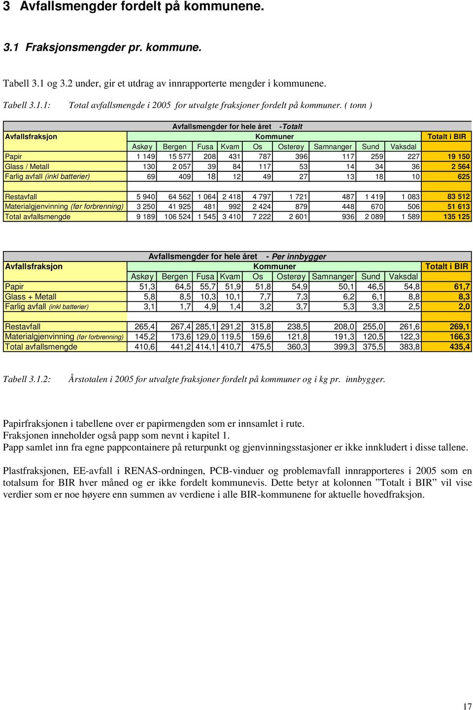 Glass / Metall 130 2 057 39 84 117 53 14 34 36 2 564 Farlig avfall (inkl batterier) 69 409 18 12 49 27 13 18 10 625 Restavfall 5 940 64 562 1 064 2 418 4 797 1 721 487 1 419 1 083 83 512