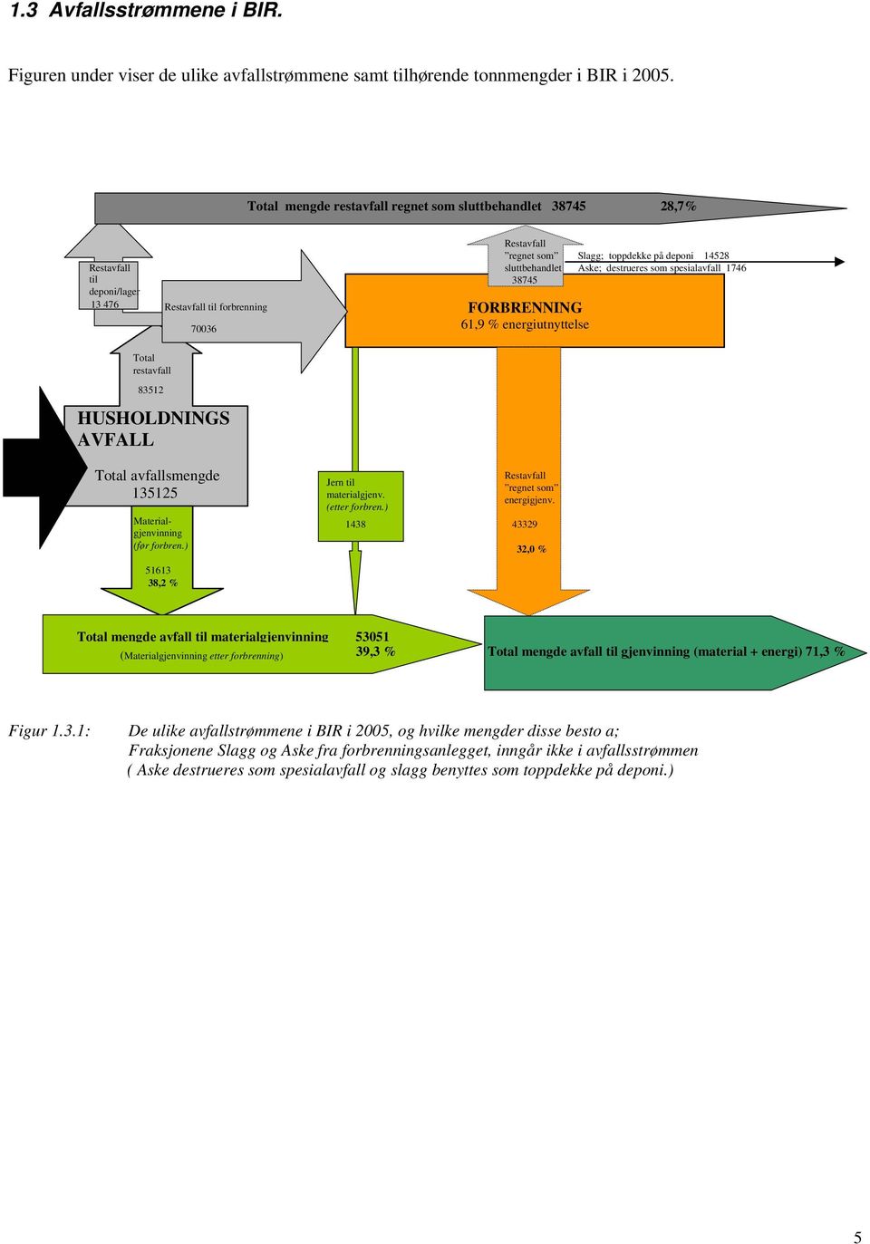 energiutnyttelse Slagg; toppdekke på deponi 14528 Aske; destrueres som spesialavfall 1746 Total restavfall 83512 HUSHOLDNINGS AVFALL Total avfallsmengde 135125 Materialgjenvinning (før i forbren.