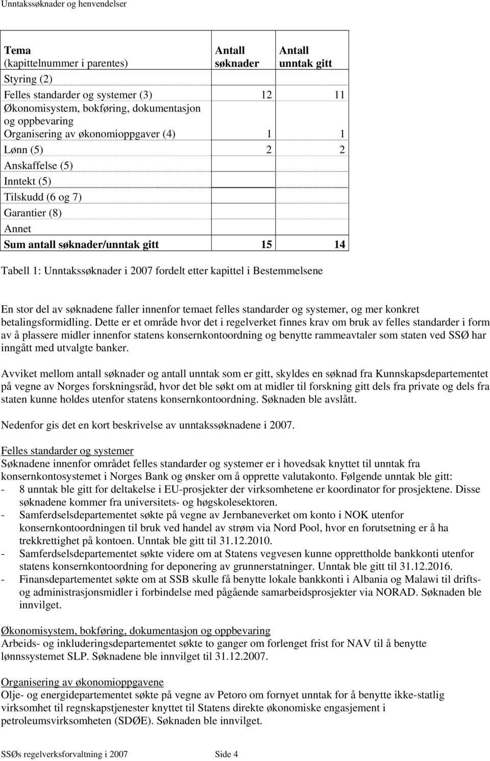 2007 fordelt etter kapittel i Bestemmelsene En stor del av søknadene faller innenfor temaet felles standarder og systemer, og mer konkret betalingsformidling.