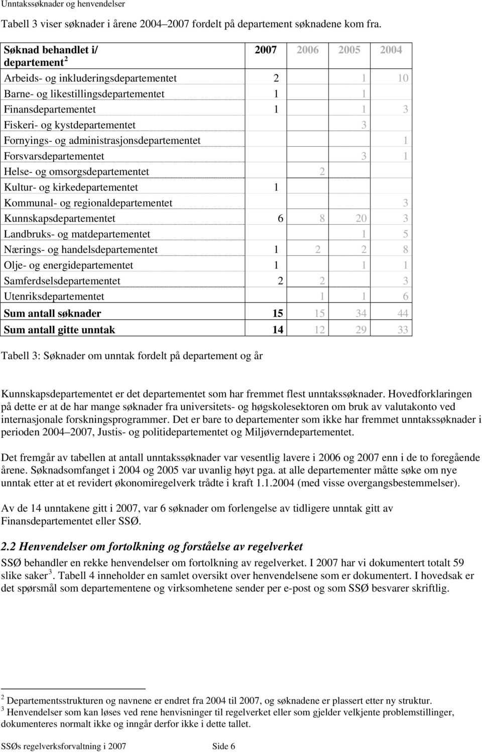 Fornyings- og administrasjonsdepartementet 1 Forsvarsdepartementet 3 1 Helse- og omsorgsdepartementet 2 Kultur- og kirkedepartementet 1 Kommunal- og regionaldepartementet 3 Kunnskapsdepartementet 6 8