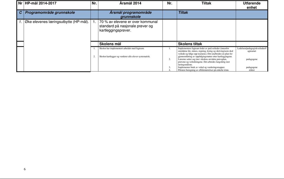 Skolen kartlegger og vurderer alle elever systematisk. 2. 3. 4. Implementere fagteam ledet av ped.