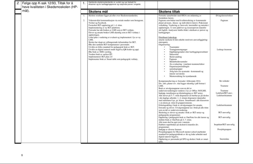 Skolens mål Skolens tiltak Skolens resultater ligger på eller over Skedsmostandarden. Videreutvikle kommunikasjon via sosiale medier som Instagram, Twitter og Facebook. Forsterket IKT-opplæring på -4.