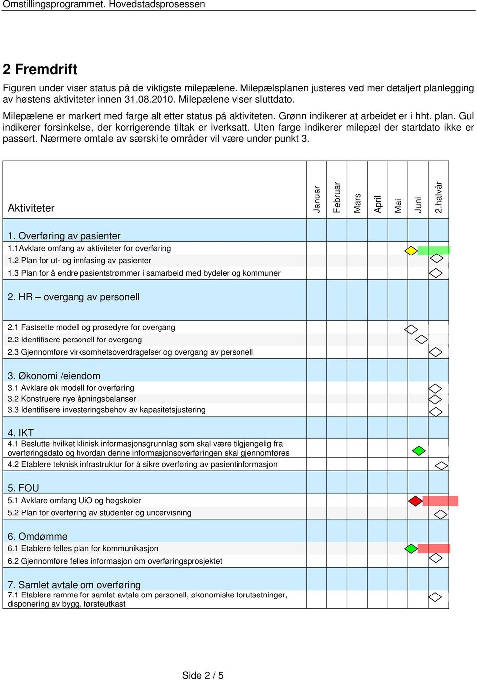 Uten farge indikerer milepæl der startdato ikke er passert. Nærmere omtale av særskilte områder vil være under punkt 3. Aktiviteter Januar Februar Mars April Mai Juni 2.halvår 1.