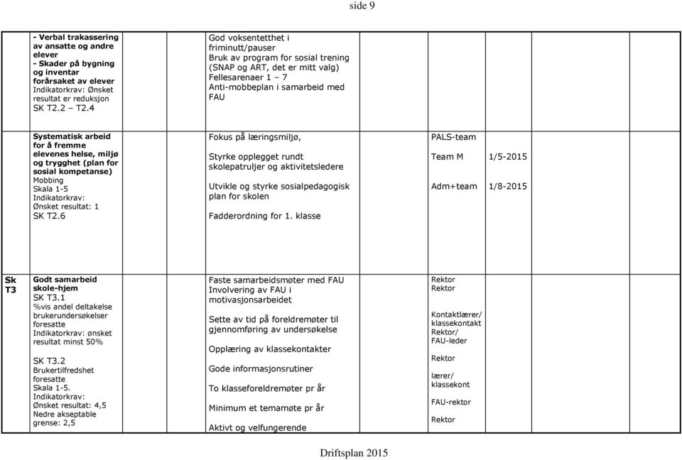 helse, miljø og trygghet (plan for sosial kompetanse) Mobbing Skala 1-5 Indikatorkrav: Ønsket resultat: 1 SK T2.