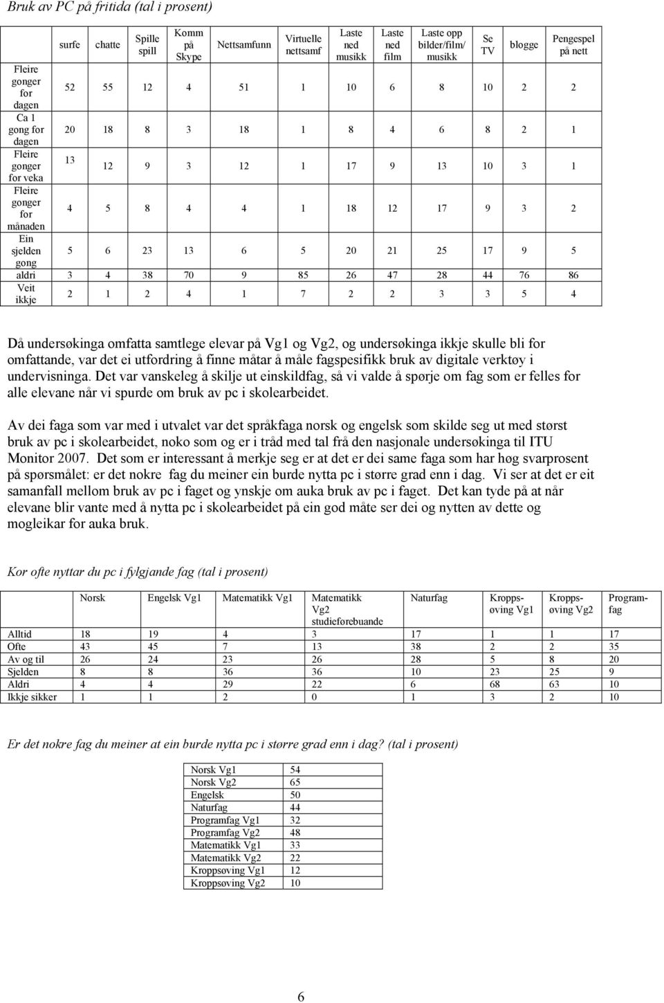 6 5 20 21 25 17 9 5 gong aldri 3 4 38 70 9 85 26 47 28 44 76 86 Veit ikkje 2 1 2 4 1 7 2 2 3 3 5 4 Se TV blogge Pengespel på nett Då undersøkinga omfatta samtlege elevar på Vg1 og Vg2, og