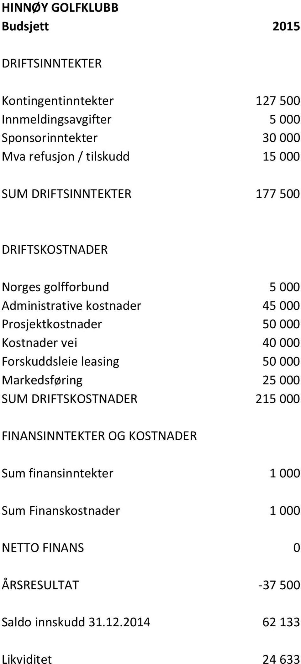 Prosjektkostnader 50 000 Kostnader vei 40 000 Forskuddsleie leasing 50 000 Markedsføring 25 000 SUM DRIFTSKOSTNADER 215 000