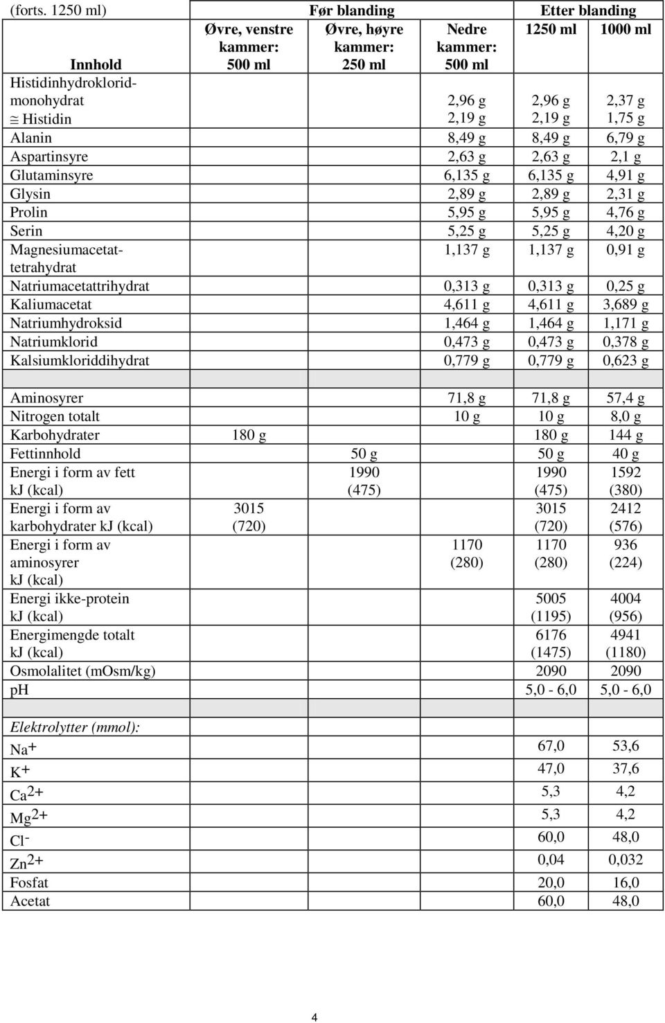 2,37 g 1,75 g Alanin 8,49 g 8,49 g 6,79 g Aspartinsyre 2,63 g 2,63 g 2,1 g Glutaminsyre 6,135 g 6,135 g 4,91 g Glysin 2,89 g 2,89 g 2,31 g Prolin 5,95 g 5,95 g 4,76 g Serin 5,25 g 5,25 g 4,20 g