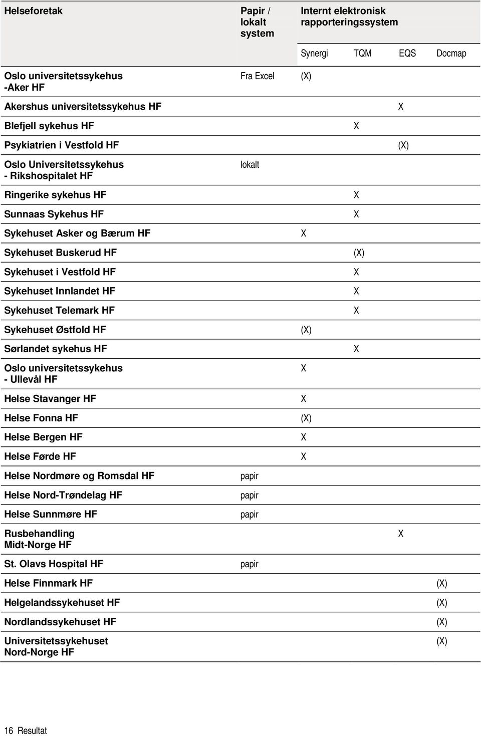 Sykehuset Østfold HF Sørlandet sykehus HF Oslo universitetssykehus - Ullevål HF Helse Stavanger HF Helse Fonna HF Helse Bergen HF Helse Førde HF Helse Nordmøre og Romsdal HF Helse Nord-Trøndelag HF