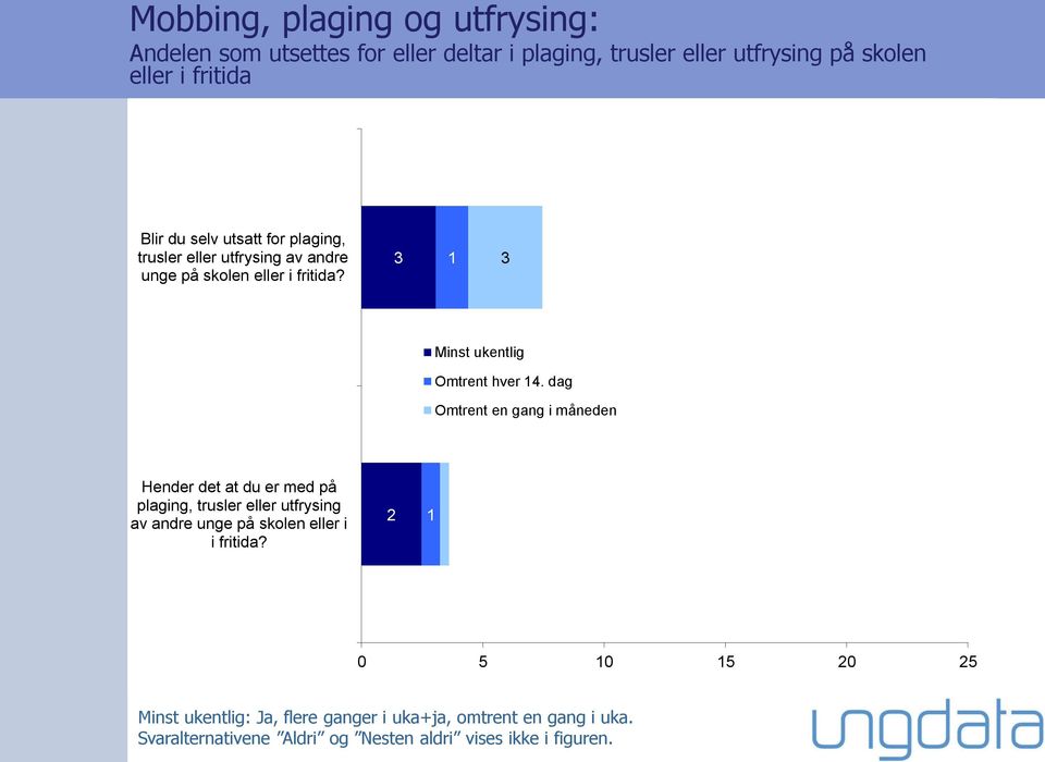 dag Omtrent en gang i måneden Hender det at du er med på plaging, trusler eller utfrysing av andre unge på skolen eller i i fritida?