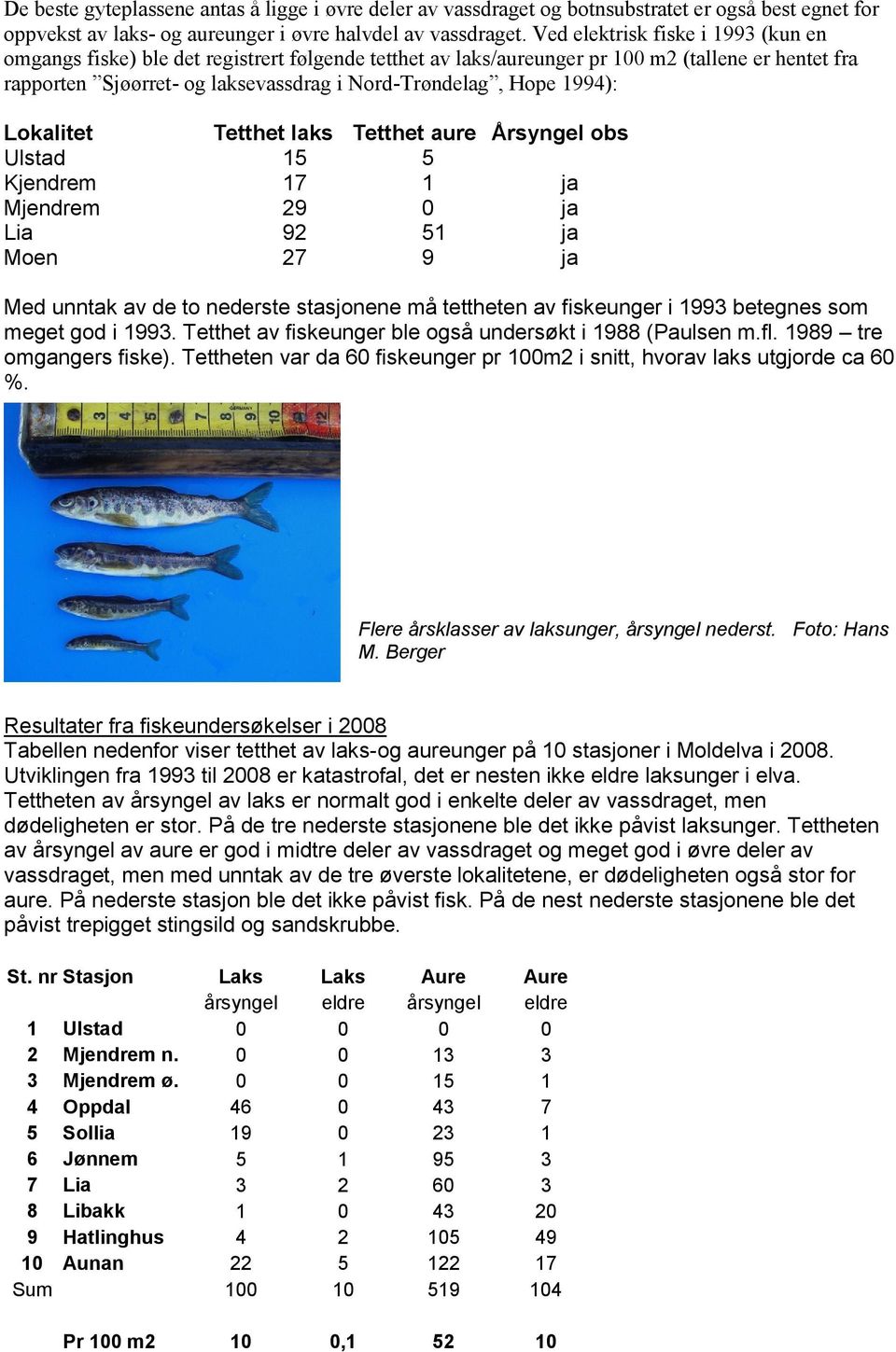 1994): Lokalitet Tetthet laks Tetthet aure Årsyngel obs Ulstad 15 5 Kjendrem 17 1 ja Mjendrem 29 0 ja Lia 92 51 ja Moen 27 9 ja Med unntak av de to nederste stasjonene må tettheten av fiskeunger i