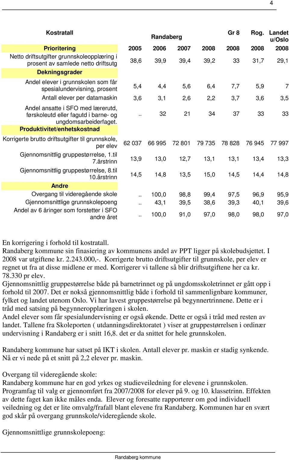 elever i grunnskolen som får spesialundervisning, prosent 5,4 4,4 5,6 6,4 7,7 5,9 7 Antall elever per datamaskin 3,6 3,1 2,6 2,2 3,7 3,6 3,5 Andel ansatte i SFO med lærerutd, førskoleutd eller fagutd