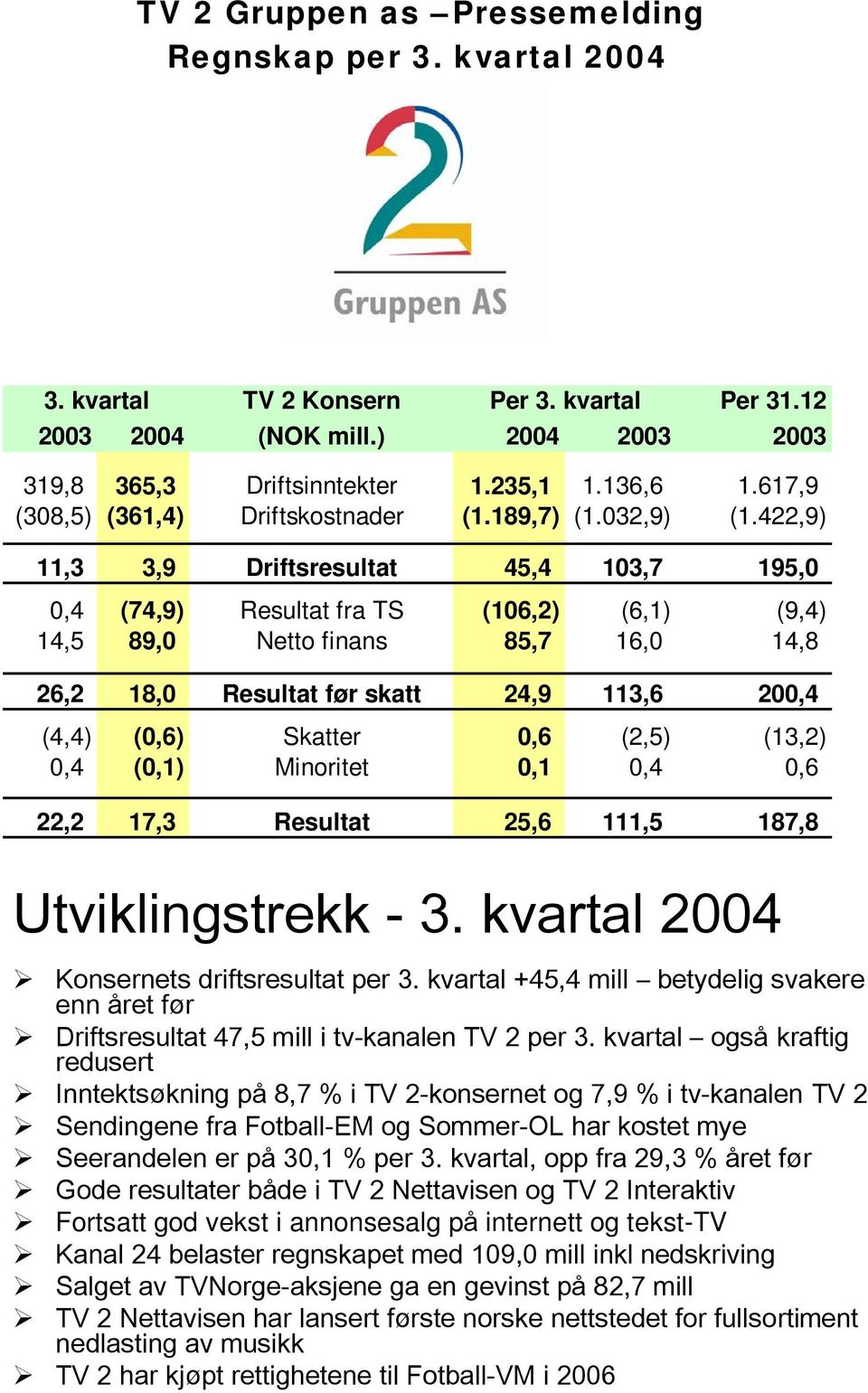 422,9) 11,3 3,9 Driftsresultat 45,4 103,7 195,0 0,4 (74,9) Resultat fra TS (106,2) (6,1) (9,4) 14,5 89,0 Netto finans 85,7 16,0 14,8 26,2 18,0 Resultat før skatt 24,9 113,6 200,4 (4,4) (0,6) Skatter