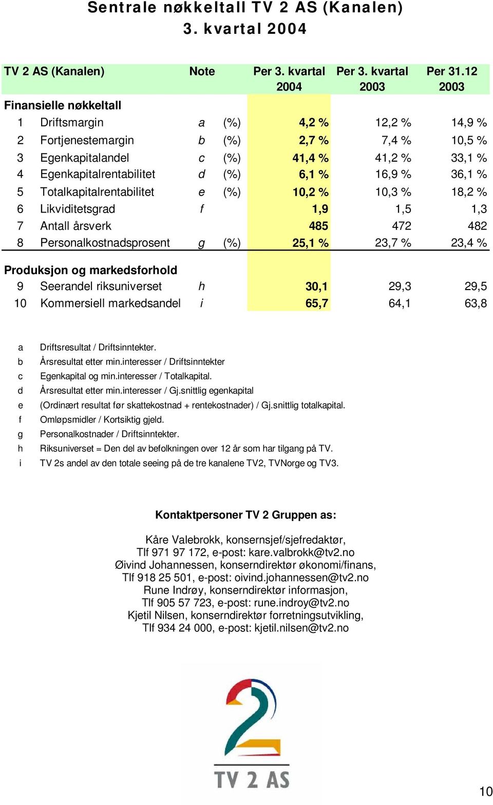 16,9 % 36,1 % 5 Totalkapitalrentabilitet e (%) 10,2 % 10,3 % 18,2 % 6 Likviditetsgrad f 1,9 1,5 1,3 7 Antall årsverk 485 472 482 8 Personalkostnadsprosent g (%) 25,1 % 23,7 % 23,4 % Produksjon og