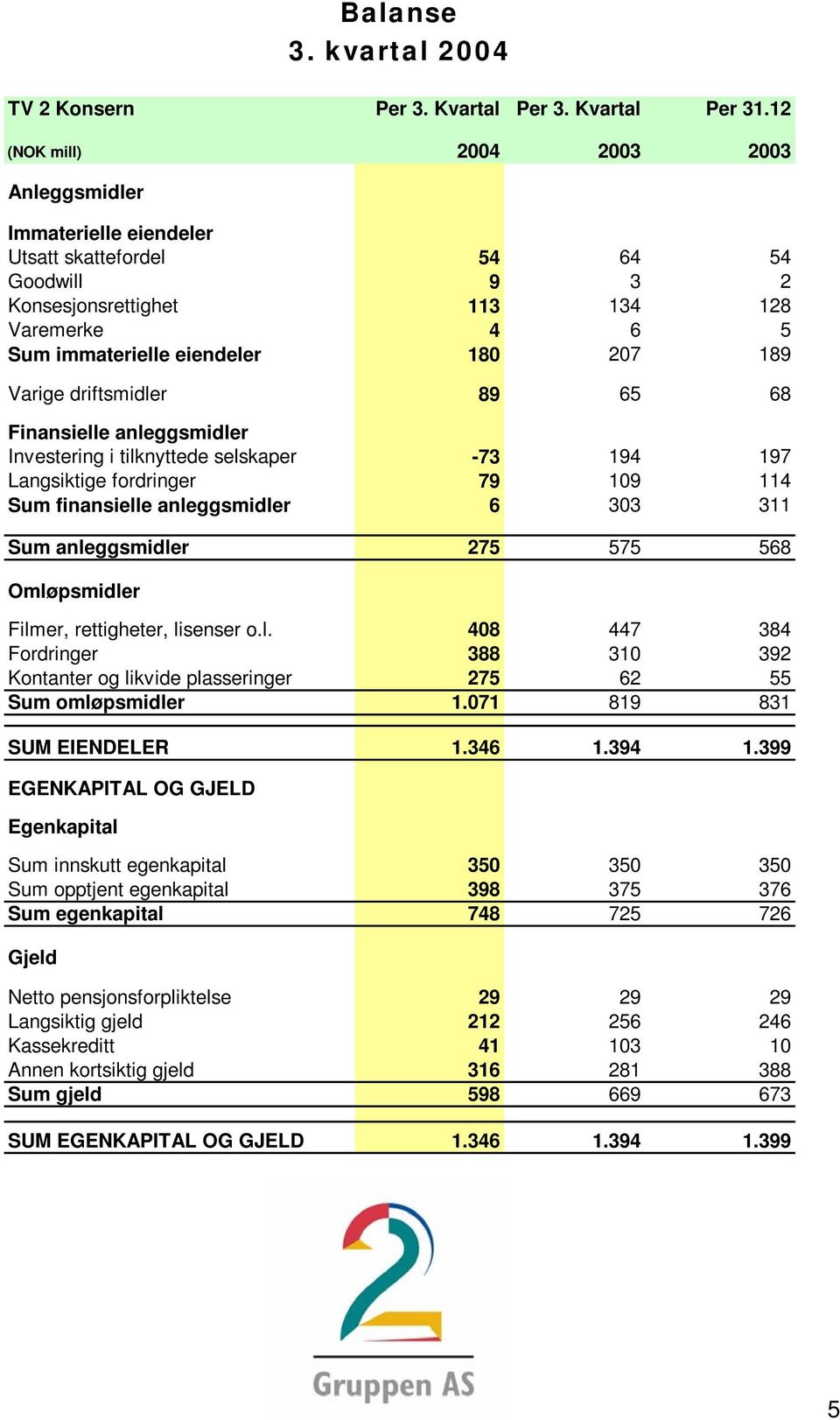 driftsmidler 89 65 68 Finansielle anleggsmidler Investering i tilknyttede selskaper -73 194 197 Langsiktige fordringer 79 109 114 Sum finansielle anleggsmidler 6 303 311 Sum anleggsmidler 275 575 568