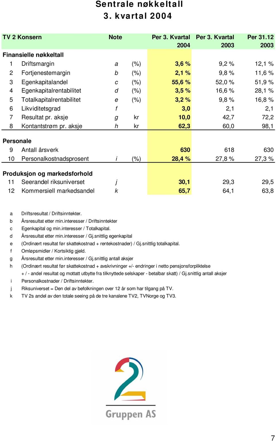 % 28,1 % 5 Totalkapitalrentabilitet e (%) 3,2 % 9,8 % 16,8 % 6 Likviditetsgrad f 3,0 2,1 2,1 7 Resultat pr. aksje g kr 10,0 42,7 72,2 8 Kontantstrøm pr.