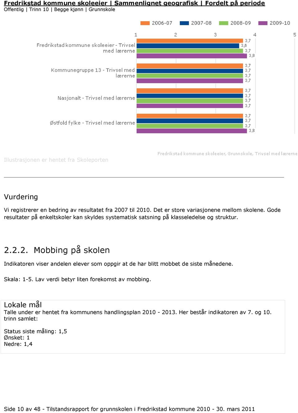 2.2. Mobbing på skolen Indikatoren viser andelen elever som oppgir at de har blitt mobbet de siste månedene. Skala: 1-5. Lav verdi betyr liten forekomst av mobbing.