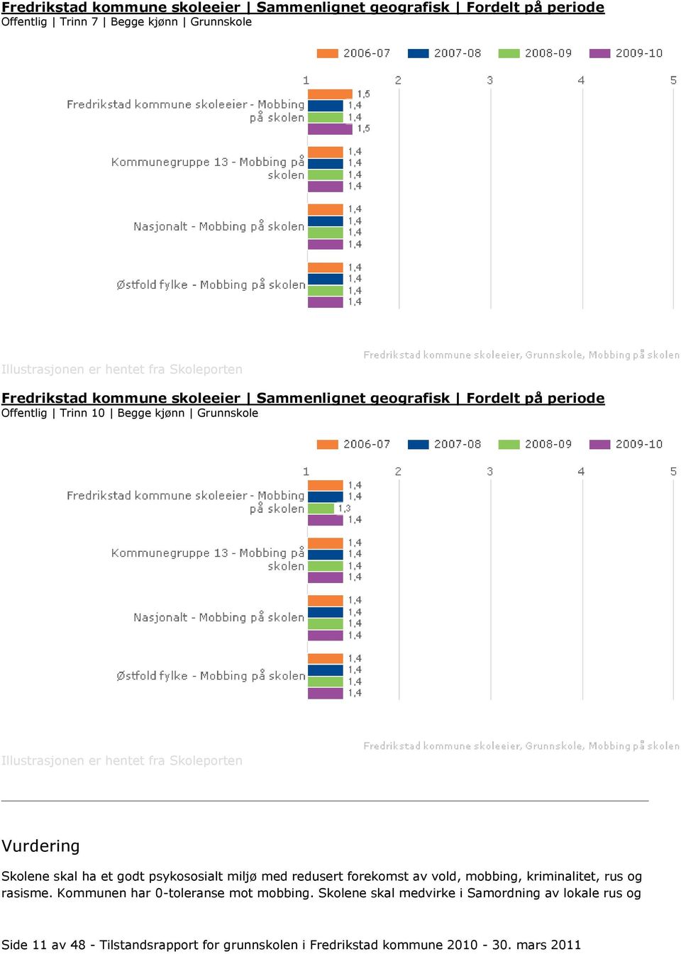 godt psykososialt miljø med redusert forekomst av vold, mobbing, kriminalitet, rus og rasisme. Kommunen har 0-toleranse mot mobbing.