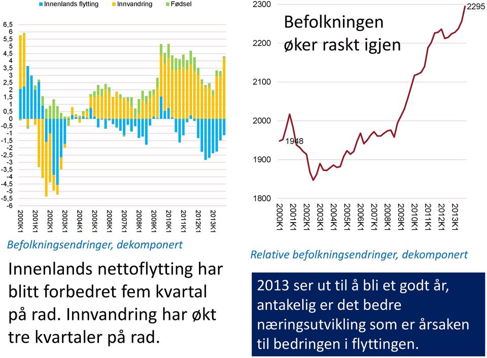 2011K1 2012K1 2013K1 2300 2200 2100 2000 1900 1800 2000K1 Befolkningen øker raskt igjen 1948 2001K1 2002K1 2003K1 2004K1 2005K1 2006K1 2007K1 2008K1 2009K1 2010K1 2011K1