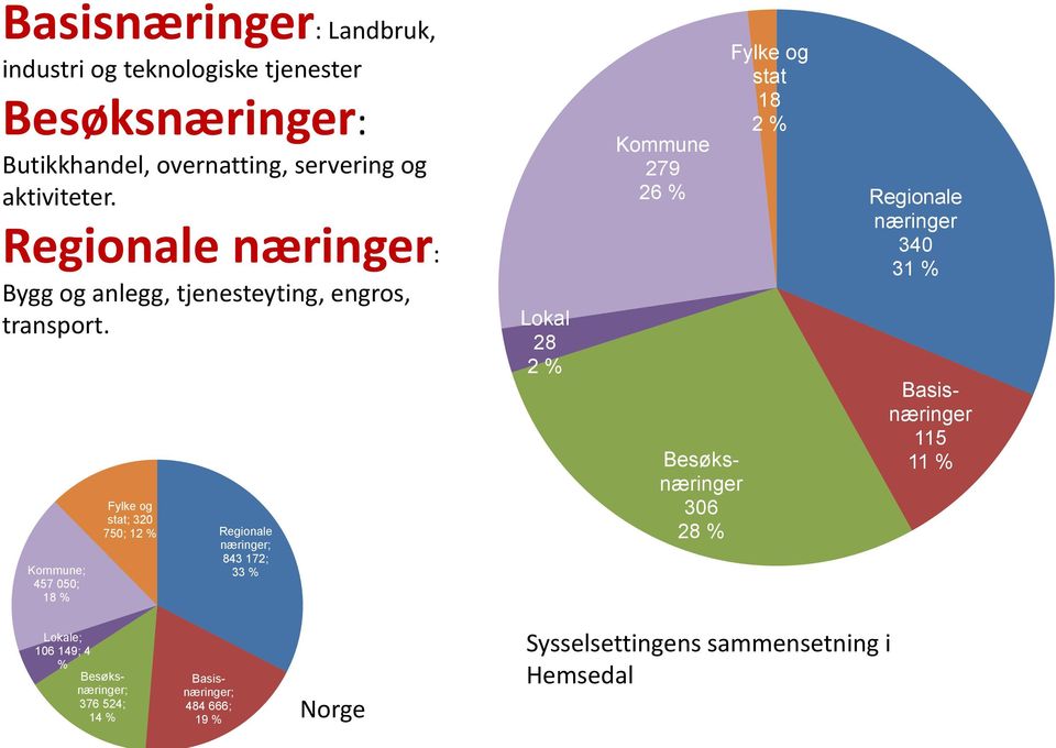 Kommune; 457 050; 18 % Fylke og stat; 320 750; 12 % Regionale næringer; 843 172; 33 % Lokal 28 2 % Kommune 279 26 % Besøksnæringer 306 28