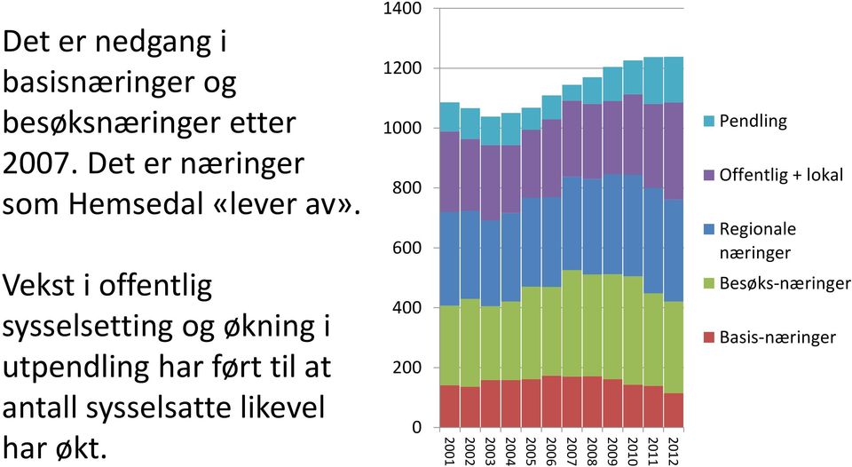 Vekst i offentlig sysselsetting og økning i utpendling har ført til at antall sysselsatte likevel