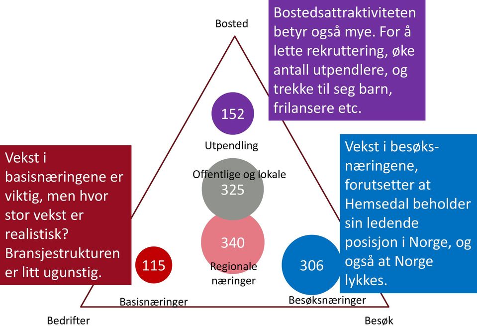 Vekst i basisnæringene er viktig, men hvor stor vekst er realistisk? Bransjestrukturen er litt ugunstig.