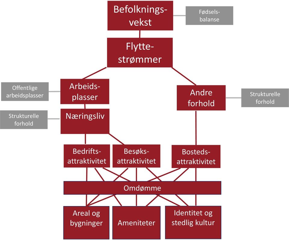 forhold Strukturelle forhold Besøksattraktivitet Bedriftsattraktivitet