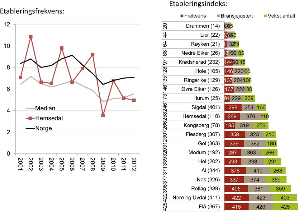 Ringerike (129) 137 204108 Øvre Eiker (126) 167 222 80 Hurum (25) 91 229 209 Sigdal (401) 298 254 166 Hemsedal (110) 269 370 110 Kongsberg (78) 185 319 256 Flesberg (307) 358 Gol (363) 339