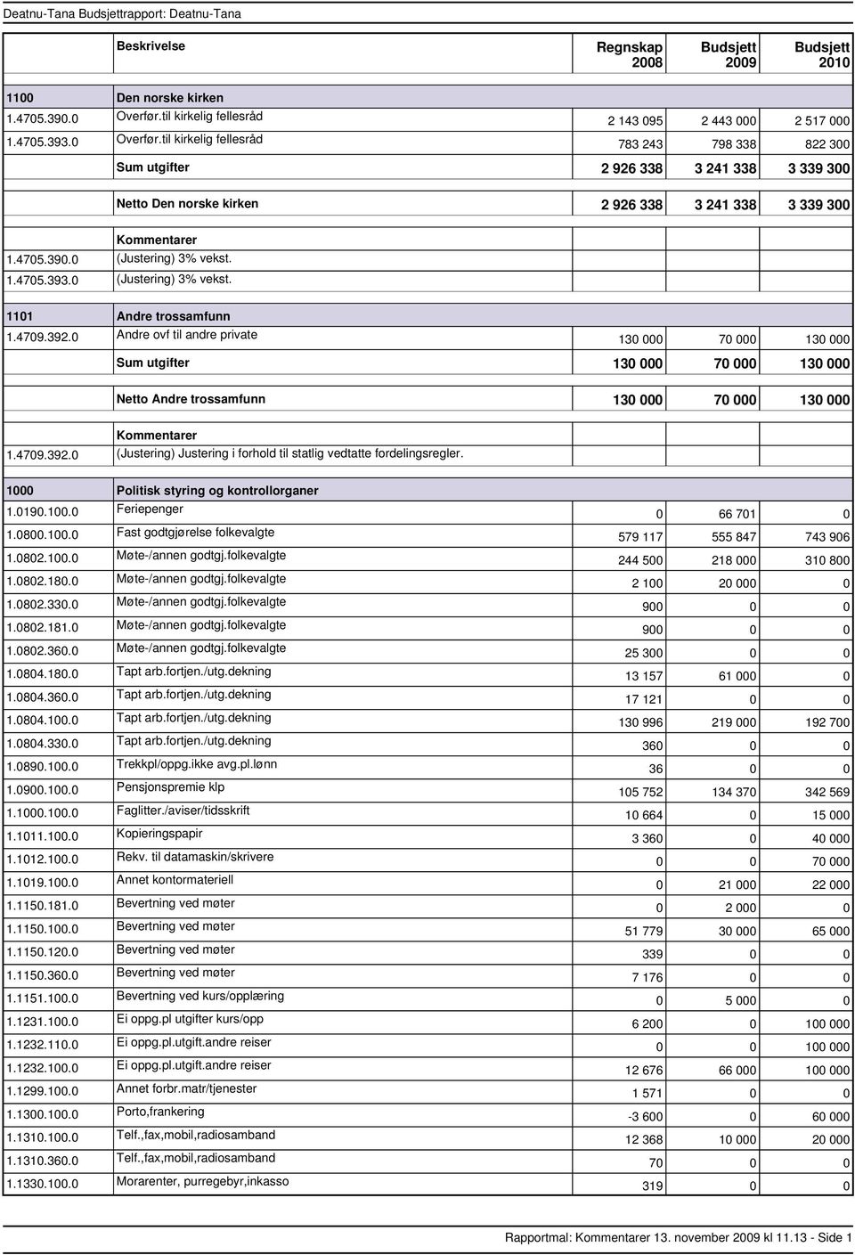 til kirkelig fellesråd 2 143 095 2 443 000 2 517 000 783 243 798 338 822 300 utgifter 2 926 338 3 241 338 3 339 300 Den norske kirken 2 926 338 3 241 338 3 339 300 1.4705.390.0 (Justering) 3% vekst.