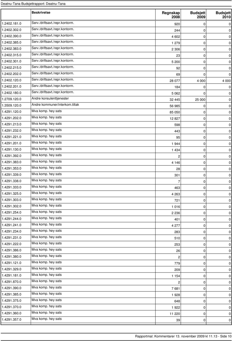 0 Serv./driftsavt./repr.kontorm. 1.2402.201.0 Serv./driftsavt./repr.kontorm. 1.2402.180.0 Serv./driftsavt./repr.kontorm. 1.2709.120.0 Andre konsulenttjenester 1.3509.120.0 Andre kommuner/interkom.