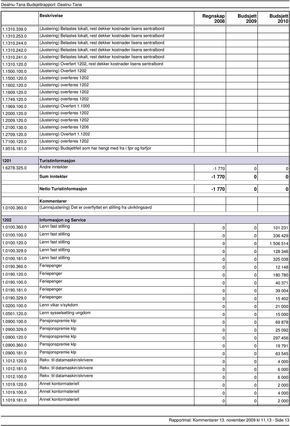 0 (Justering) Belastes lokalt, rest dekker kostnader lisens sentralbord 1.1310.120.0 (Justering) Overført 1202, rest dekker kostnader lisens sentralbord 1.1500.100.0 (Justering) Overført 1202 1.1500.120.0 (Justering) overføres 1202 1.