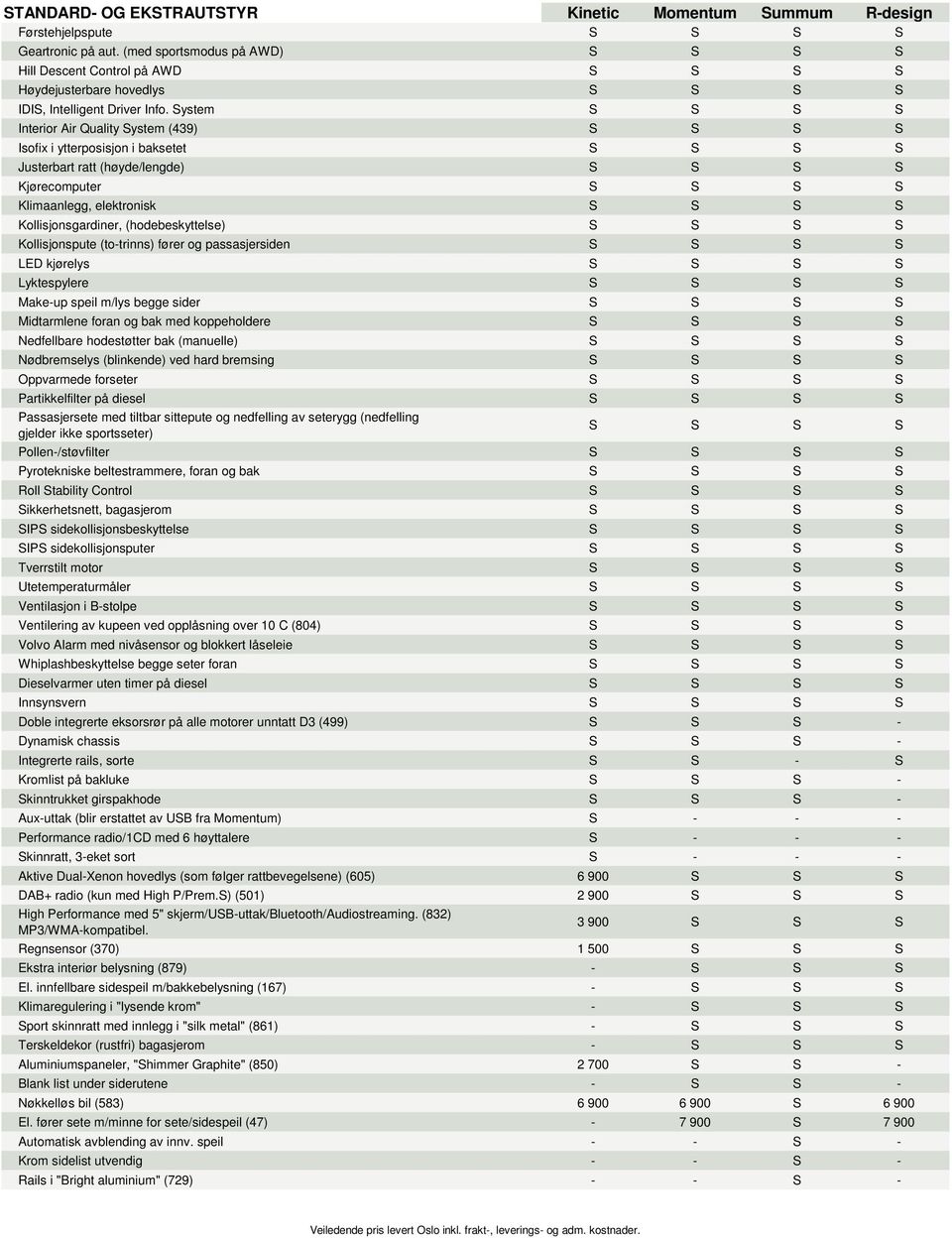 Kollisjonsgardiner, (hodebeskyttelse) S S S S Kollisjonspute (to-trinns) fører og passasjersiden S S S S LED kjørelys S S S S Lyktespylere S S S S Make-up speil m/lys begge sider S S S S Midtarmlene