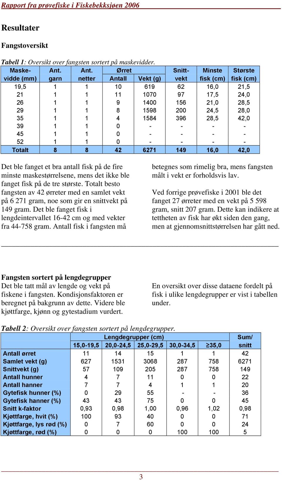 24,5 28,0 35 1 1 4 1584 396 28,5 42,0 39 1 1 0 - - - - 45 1 1 0 - - - - 52 1 1 0 - - - - Totalt 8 8 42 6271 149 16,0 42,0 Det ble fanget et bra antall fisk på de fire minste maskestørrelsene, mens