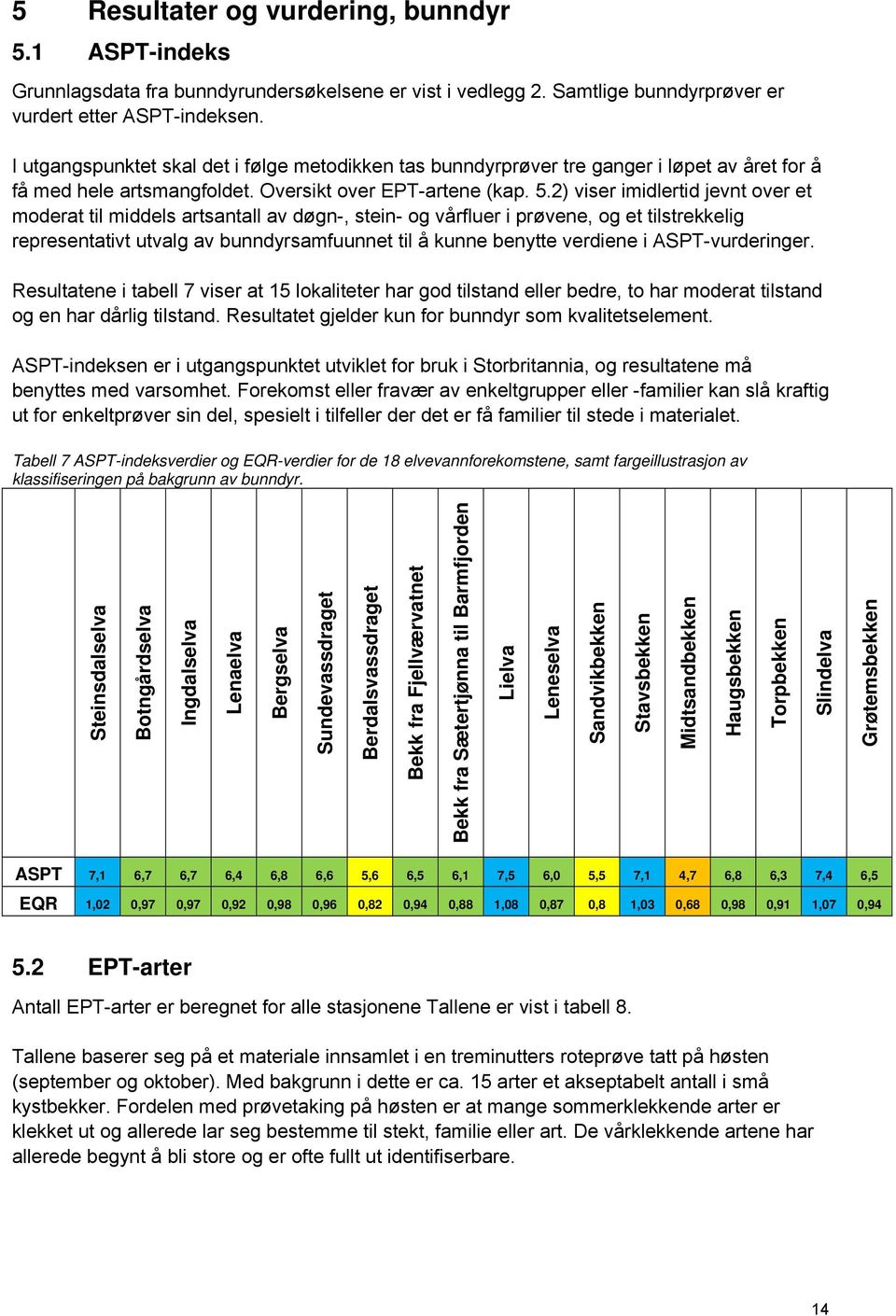 2) viser imidlertid jevnt over et moderat til middels artsantall av døgn-, stein- og vårfluer i prøvene, og et tilstrekkelig representativt utvalg av bunndyrsamfuunnet til å kunne benytte verdiene i