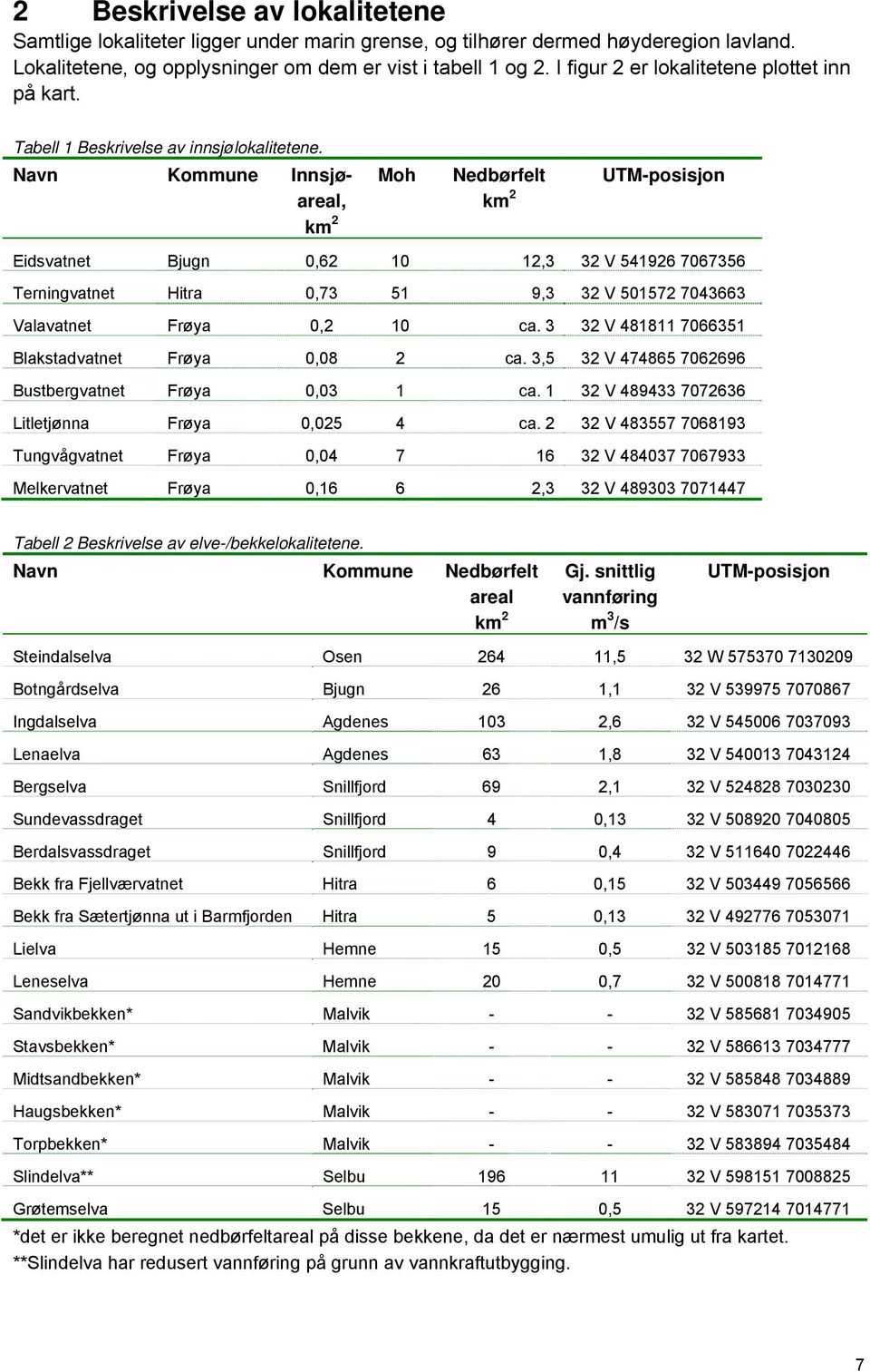 Navn Kommune Innsjøareal, km 2 Moh Nedbørfelt km 2 UTM-posisjon Eidsvatnet Bjugn 0,62 10 12,3 32 V 541926 7067356 Terningvatnet Hitra 0,73 51 9,3 32 V 501572 7043663 Valavatnet Frøya 0,2 10 ca.