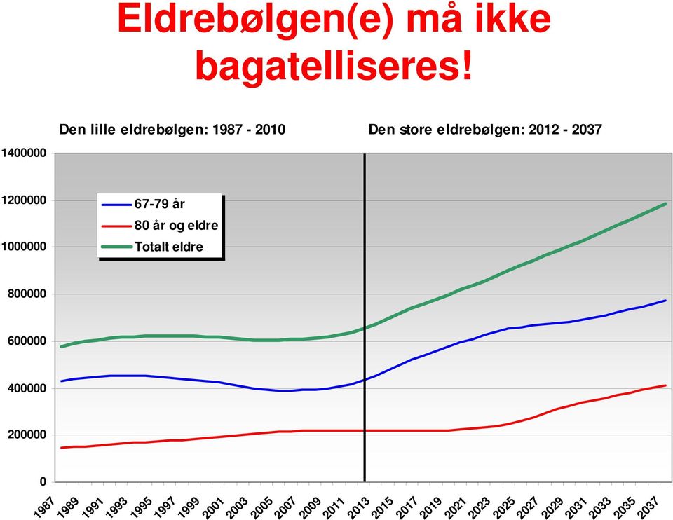 Den lille eldrebølgen: 1987-2010 Den store eldrebølgen: 2012-2037 67-79 år 80 år