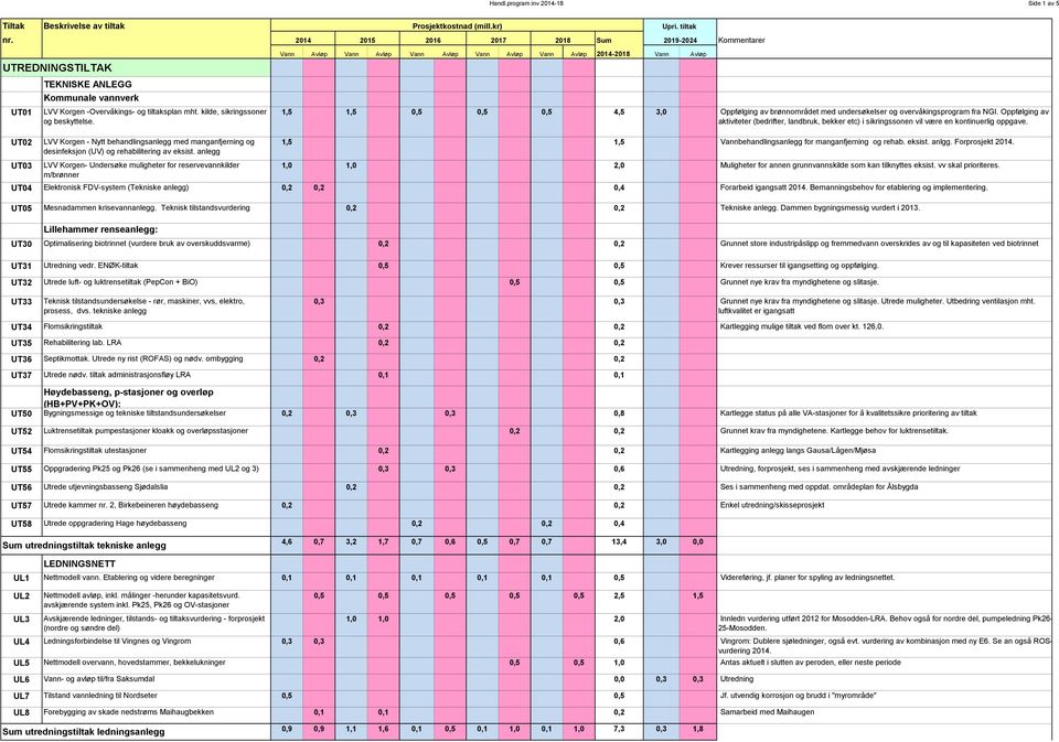 Oppfølging av aktiviteter (bedrifter, landbruk, bekker etc) i sikringssonen vil være en kontinuerlig oppgave.