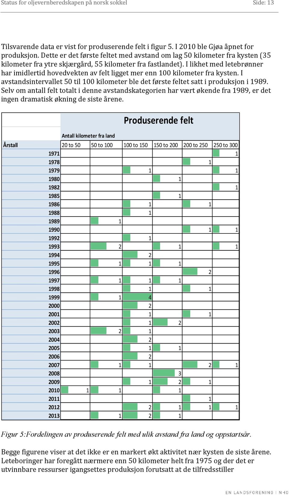 I likhet med letebrønner har imidlertid hovedvekten av felt ligget mer enn 100 kilometer fra kysten. I avstandsintervallet 50 til 100 kilometer ble det første feltet satt i produksjon i 1989.