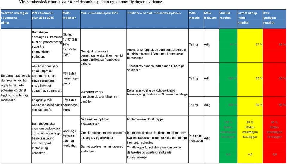 Lavest aksep- table resultat Ikke godkjent resultat Barnehagedekningen i Drammen Økning fra 87 % til øker ett prosentpoeng 91% hvert år i for 1-5 årøkonomiplan- inger perioden.