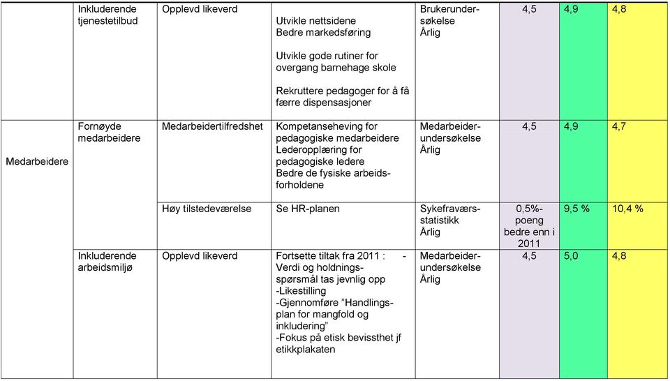 Medarbeiderundersøkelse 4,5 4,9 4,7 Inkluderende arbeidsmiljø Høy tilstedeværelse Se HR-planen Sykefraværsstatistikk Opplevd likeverd Fortsette tiltak fra 2011 : - Verdi og holdningsspørsmål tas