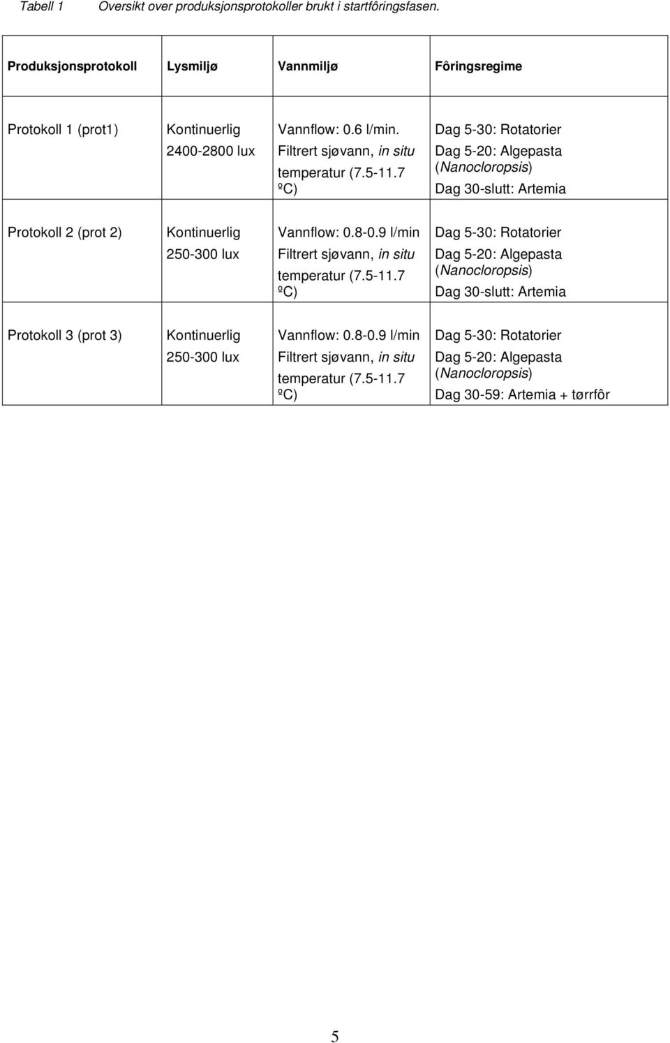 7 ºC) Dag 5-30: Rotatorier Dag 5-20: Algepasta (Nanocloropsis) Dag 30-slutt: Artemia Protokoll 2 (prot 2) Kontinuerlig 250-300 lux Vannflow: 0.8-0.