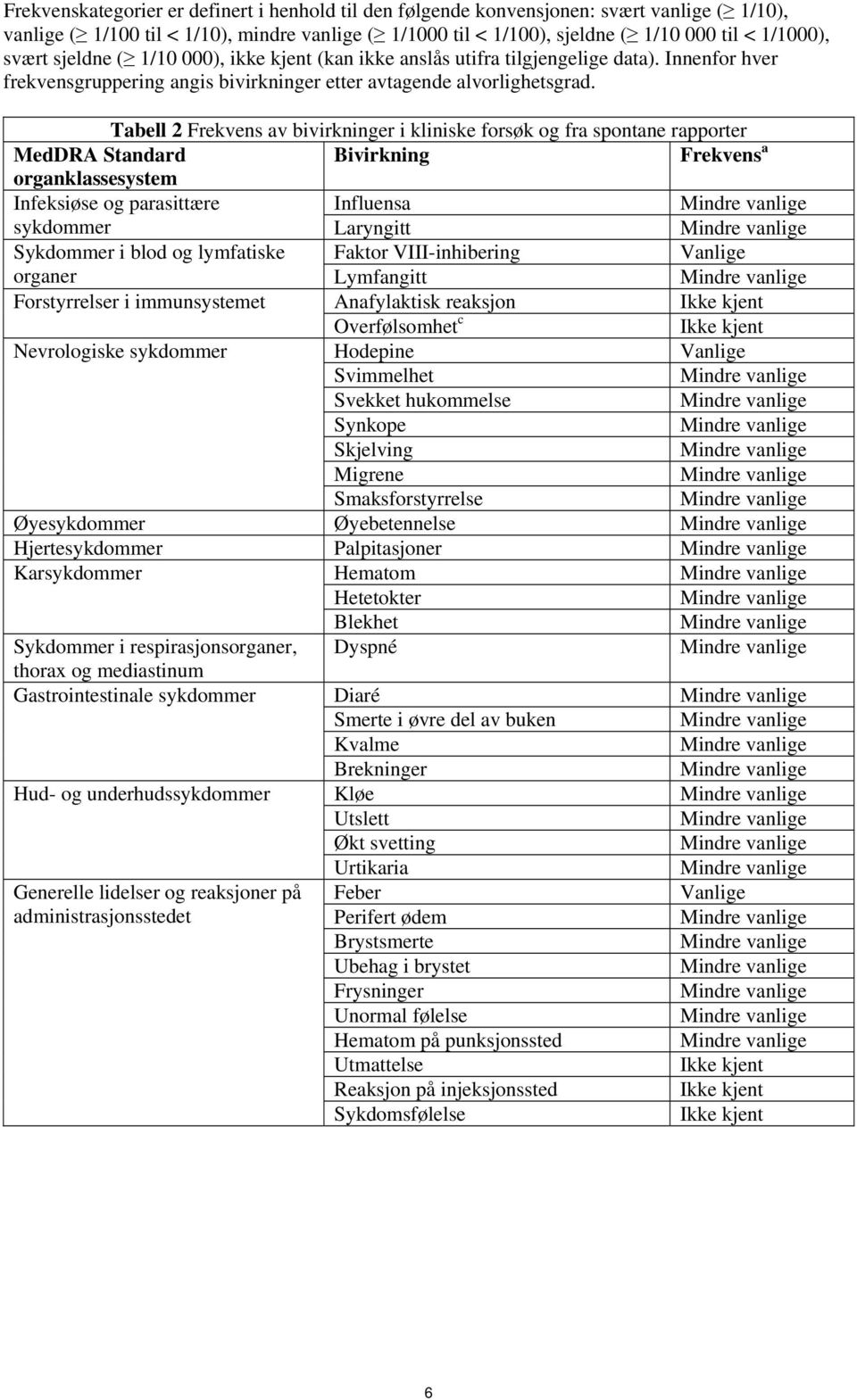 Tabell 2 Frekvens av bivirkninger i kliniske forsøk og fra spontane rapporter MedDRA Standard Bivirkning Frekvens a organklassesystem Infeksiøse og parasittære Influensa sykdommer Laryngitt Sykdommer