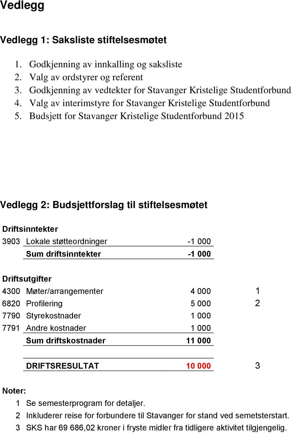 Budsjett for Stavanger Kristelige Studentforbund 2015 Vedlegg 2: Budsjettforslag til stiftelsesmøtet Driftsinntekter 3903 Lokale støtteordninger -1 000 Sum driftsinntekter -1 000 Driftsutgifter 4300