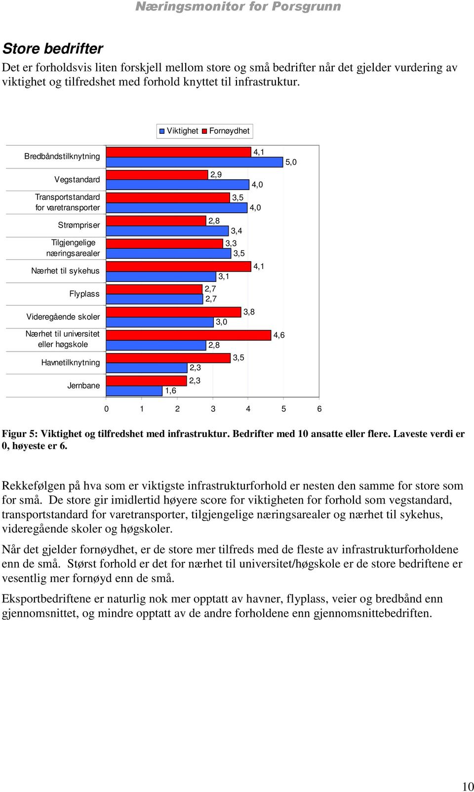 universitet eller høgskole Havnetilknytning Jernbane 1,6 4,1 4,0 4,0 3,4 4,1 3,1 2,7 2,7 3,8 3,0 2,3 2,3 4,6 5,0 0 1 2 3 4 5 6 Figur 5: Viktighet og tilfredshet med infrastruktur.