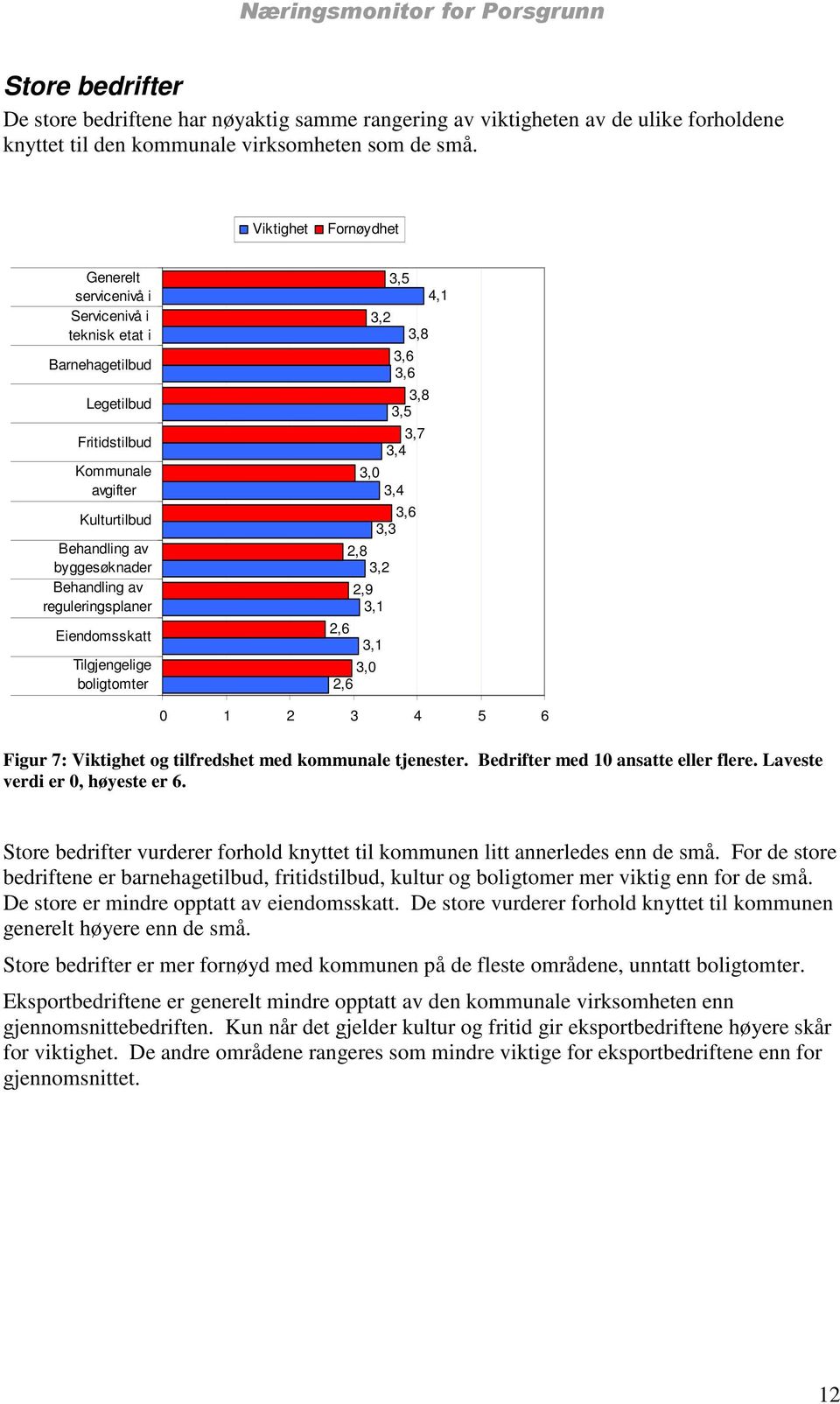 reguleringsplaner Eiendomsskatt Tilgjengelige boligtomter 4,1 3,8 3,8 3,7 3,4 3,0 3,4 3,1 2,6 3,1 3,0 2,6 0 1 2 3 4 5 6 Figur 7: Viktighet og tilfredshet med kommunale tjenester.