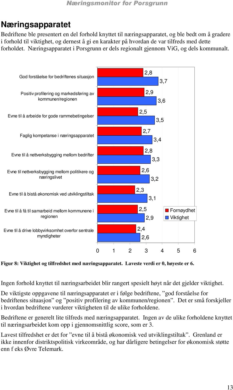 God forståelse for bedriftenes situasjon Positiv profilering og markedsføring av kommunen/regionen Evne til å arbeide for gode rammebetingelser Faglig kompetanse i næringsapparatet 2,5 2,7 3,7 3,4