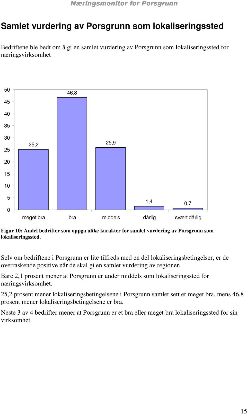 Selv om bedriftene i Porsgrunn er lite tilfreds med en del lokaliseringsbetingelser, er de overraskende positive når de skal gi en samlet vurdering av regionen.