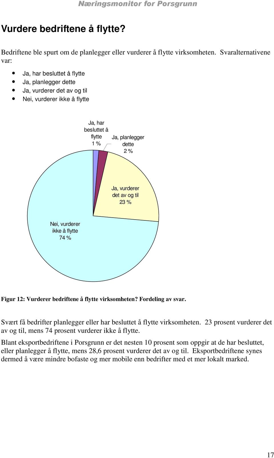 av og til 23 % Nei, vurderer ikke å flytte 74 % Figur 12: Vurderer bedriftene å flytte virksomheten? Fordeling av svar. Svært få bedrifter planlegger eller har besluttet å flytte virksomheten.