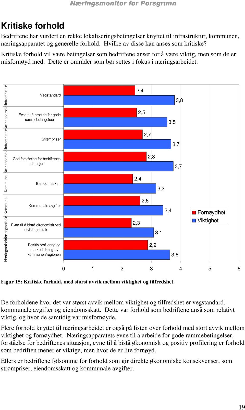 NæringsarbeidNæringsarbeid Kommune Kommune NæringsarbeidInfrastrukturNæringsarbeidInfrastruktur Vegstandard Evne til å arbeide for gode rammebetingelser Strømpriser God forståelse for bedriftenes