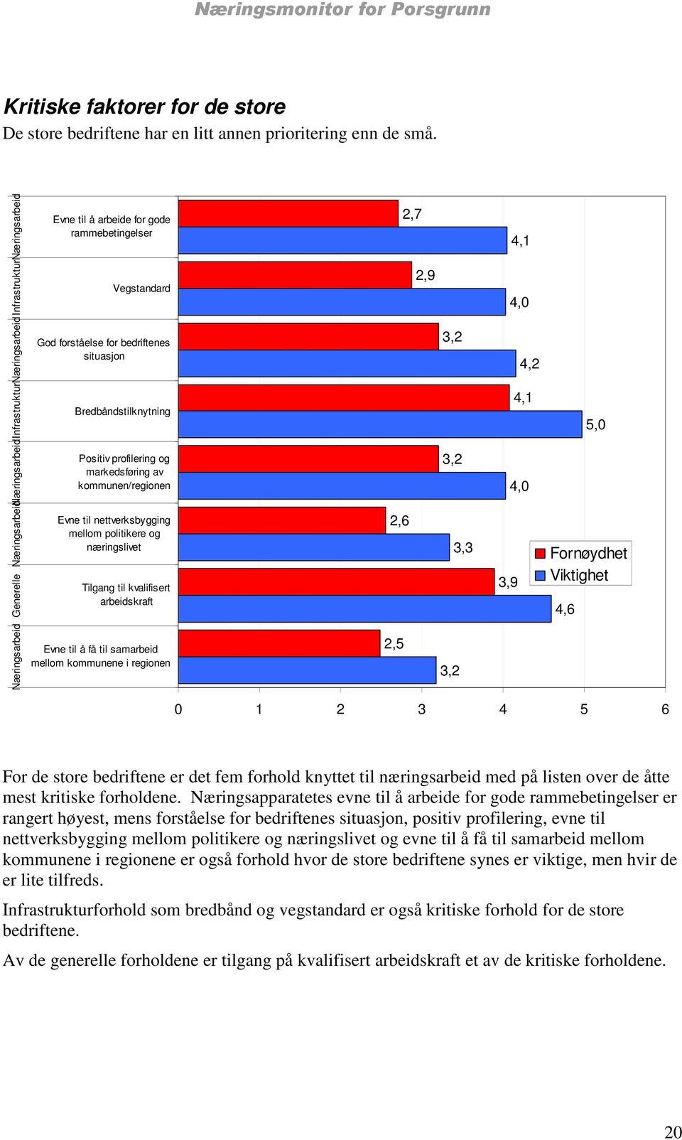 situasjon Bredbåndstilknytning Positiv profilering og markedsføring av kommunen/regionen Evne til nettverksbygging mellom politikere og næringslivet Tilgang til kvalifisert arbeidskraft Evne til å få