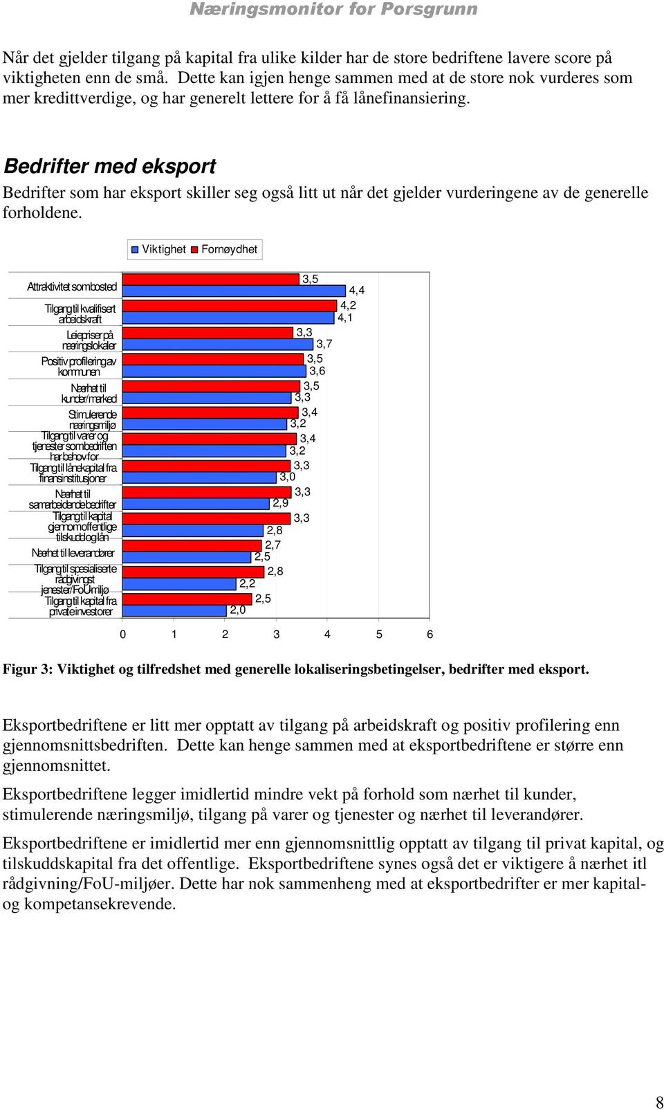 Bedrifter med eksport Bedrifter som har eksport skiller seg også litt ut når det gjelder vurderingene av de generelle forholdene.
